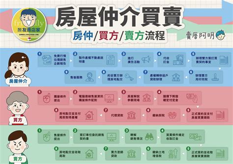 買房順序|【首購族買房子流程全攻略60大步驟】1~5: 需求評估與注意事項篇